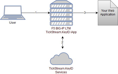 F5 BIG IP LTM v2.0 Intensity Analytics Documentation